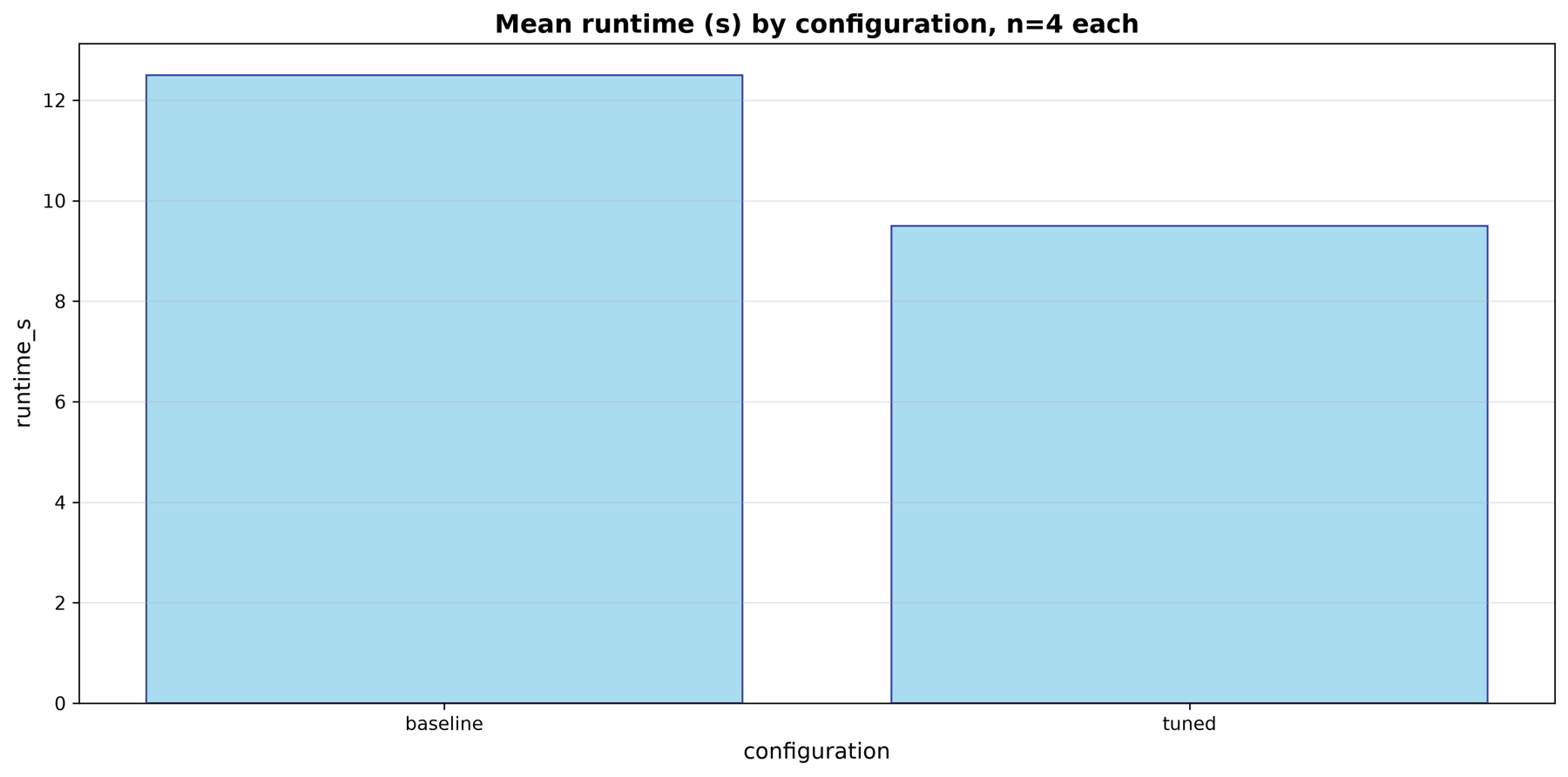 Generated bar chart showing baseline mean runtime of 12.5 seconds and tuned mean runtime of 9.5 seconds