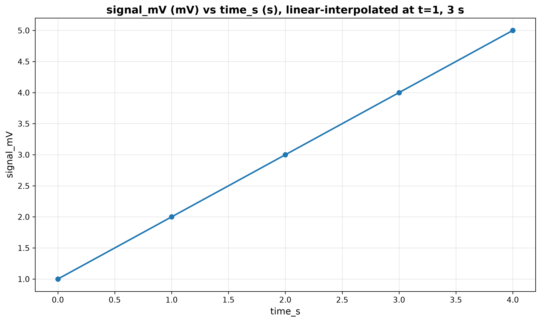 Plot MCP output from the Claude Code session showing the cleaned signal from 1 to 5 millivolts over 0 to 4 seconds