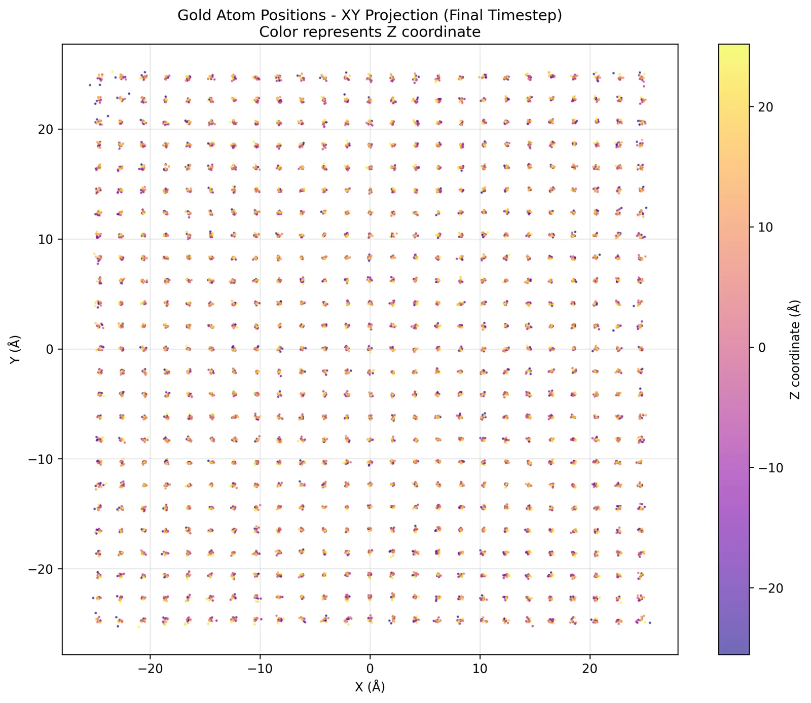 The same positions projected onto x–y, colored by z.