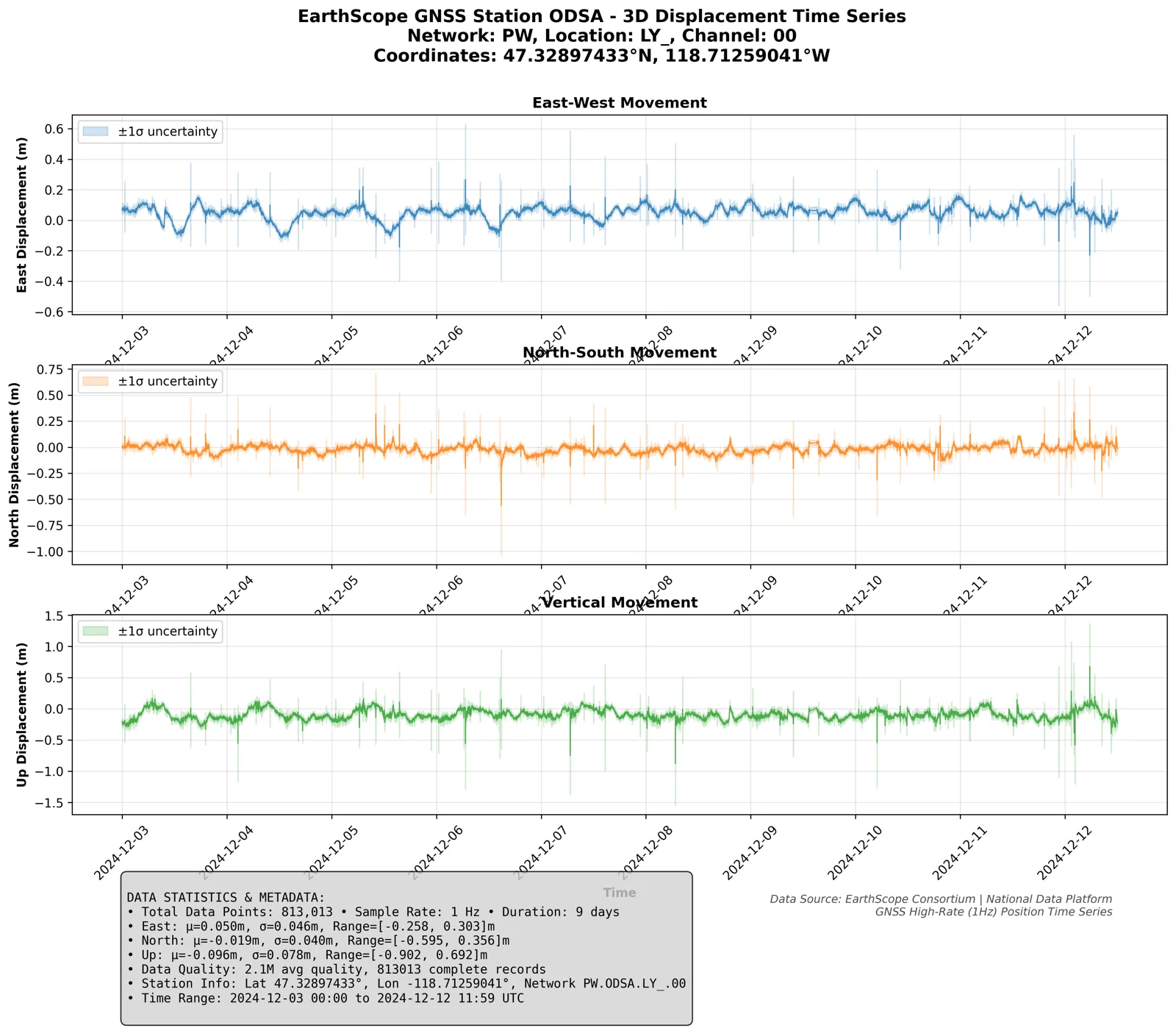 East, north and vertical displacement with station metadata.